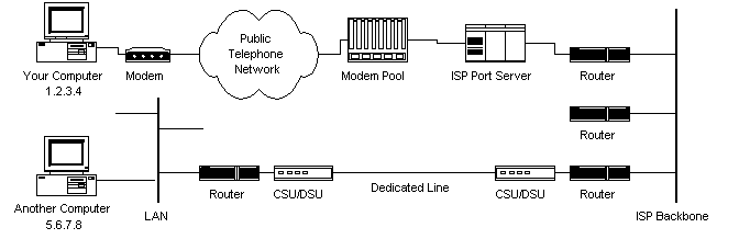 Internet Network