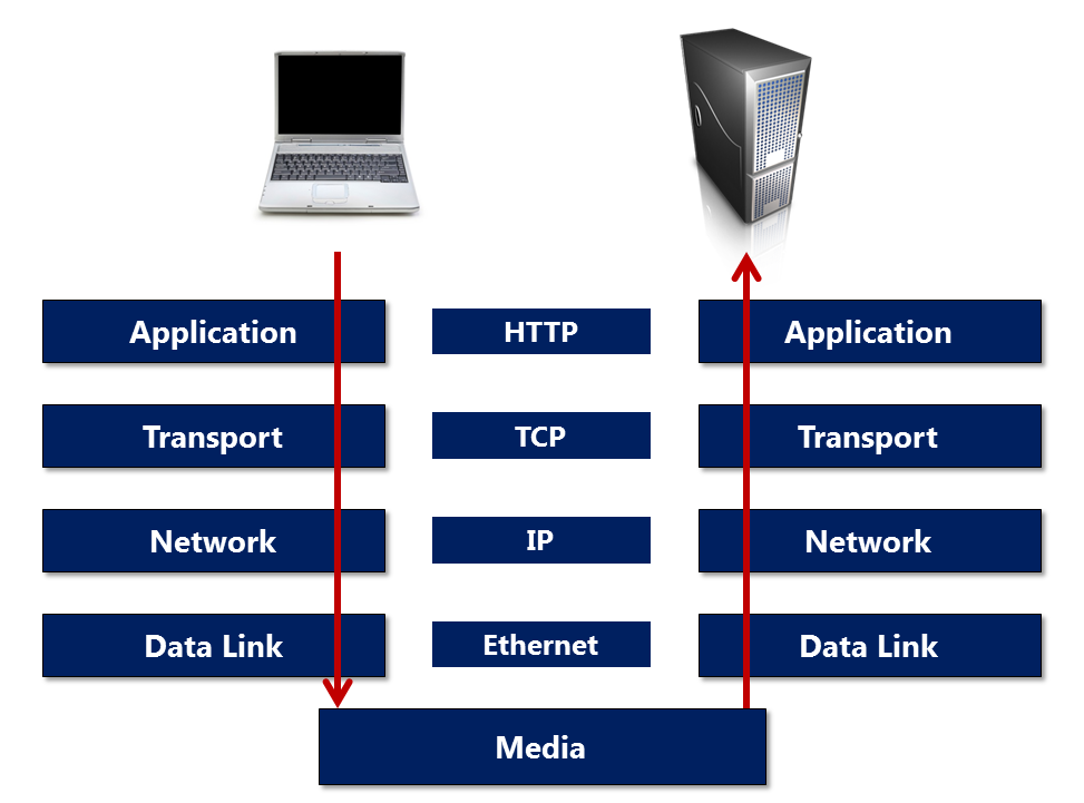 Client Server Stack